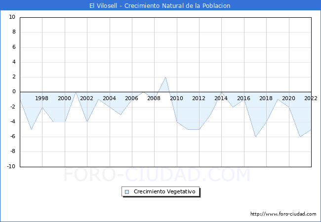 Crecimiento Vegetativo del municipio de El Vilosell desde 1996 hasta el 2022 