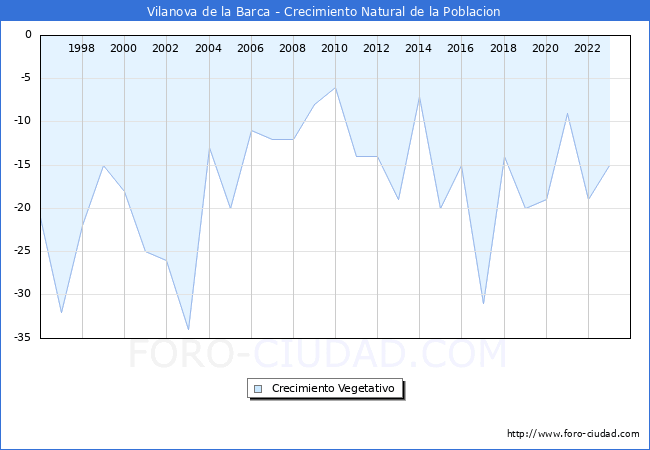 Crecimiento Vegetativo del municipio de Vilanova de la Barca desde 1996 hasta el 2023 