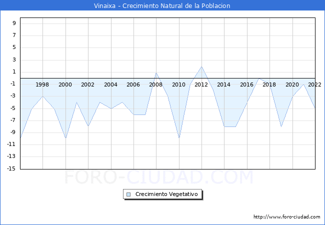 Crecimiento Vegetativo del municipio de Vinaixa desde 1996 hasta el 2022 