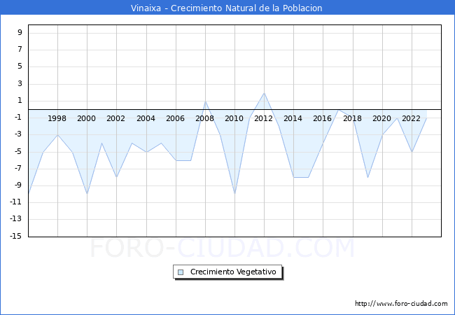 Crecimiento Vegetativo del municipio de Vinaixa desde 1996 hasta el 2023 