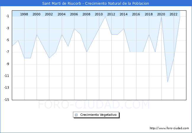 Crecimiento Vegetativo del municipio de Sant Mart� de Riucorb desde 1996 hasta el 2023 