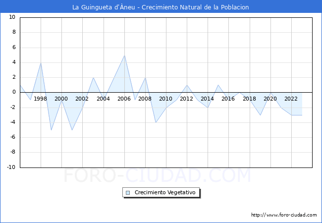 Crecimiento Vegetativo del municipio de La Guingueta d'�neu desde 1996 hasta el 2023 