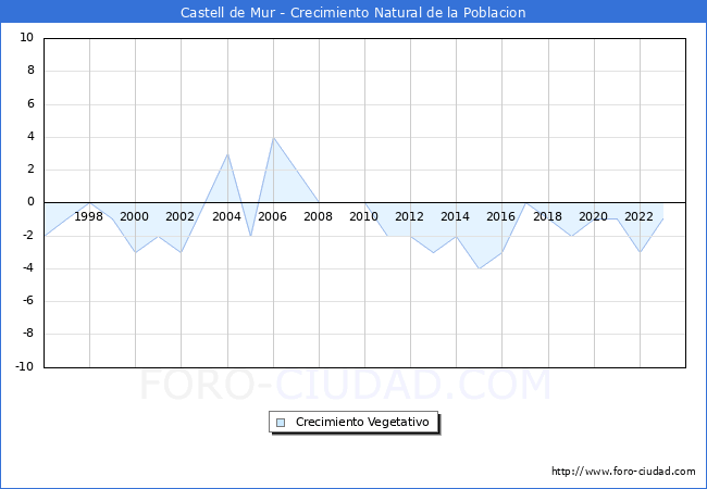 Crecimiento Vegetativo del municipio de Castell de Mur desde 1996 hasta el 2023 