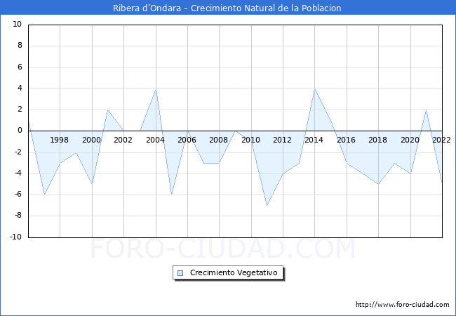 Crecimiento Vegetativo del municipio de Ribera d'Ondara desde 1996 hasta el 2022 