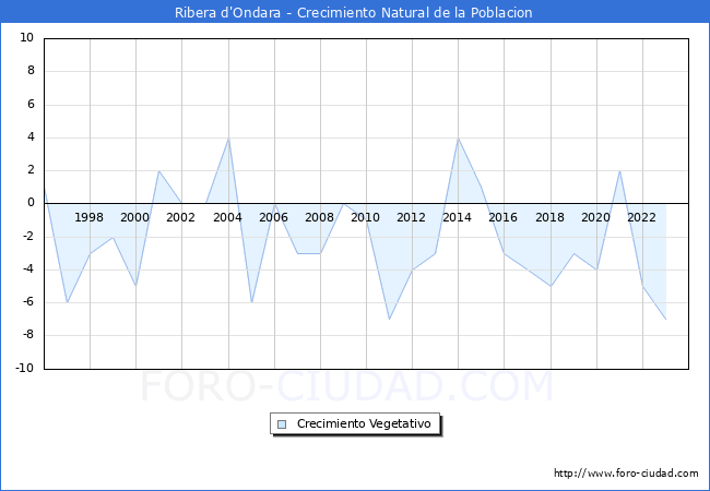 Crecimiento Vegetativo del municipio de Ribera d'Ondara desde 1996 hasta el 2023 