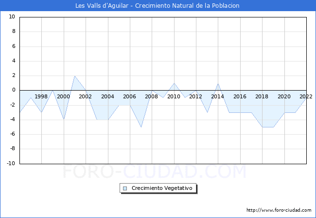 Crecimiento Vegetativo del municipio de Les Valls d'Aguilar desde 1996 hasta el 2022 