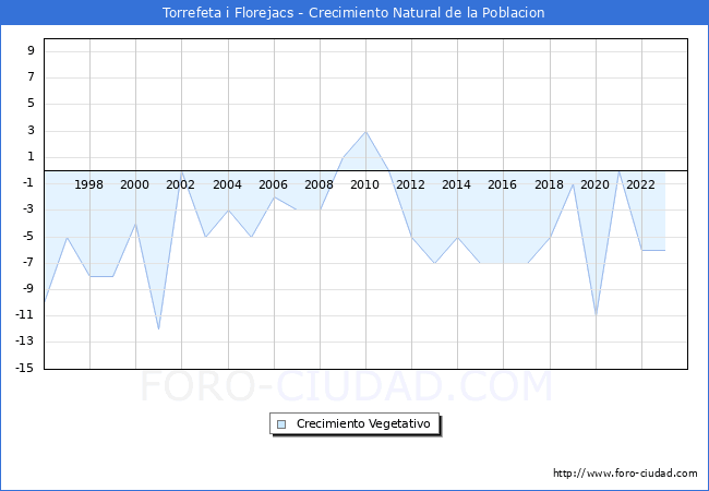 Crecimiento Vegetativo del municipio de Torrefeta i Florejacs desde 1996 hasta el 2023 