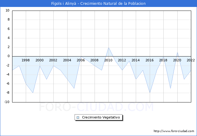 Crecimiento Vegetativo del municipio de Fgols i Aliny desde 1996 hasta el 2022 