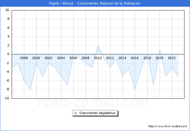Crecimiento Vegetativo del municipio de F�gols i Aliny� desde 1996 hasta el 2023 
