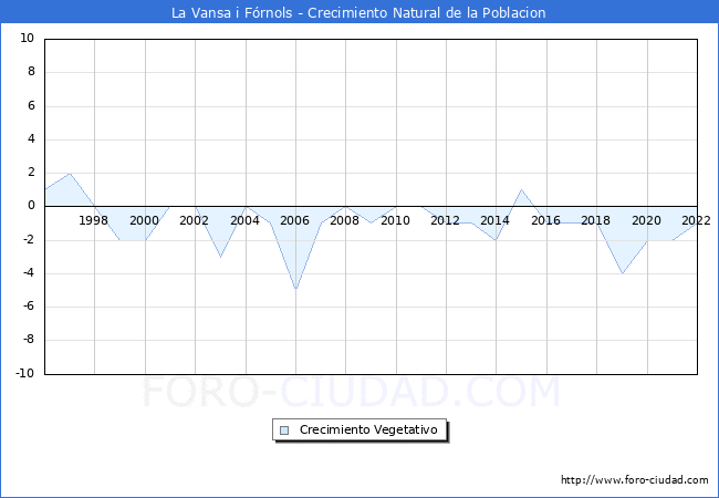 Crecimiento Vegetativo del municipio de La Vansa i Frnols desde 1996 hasta el 2022 