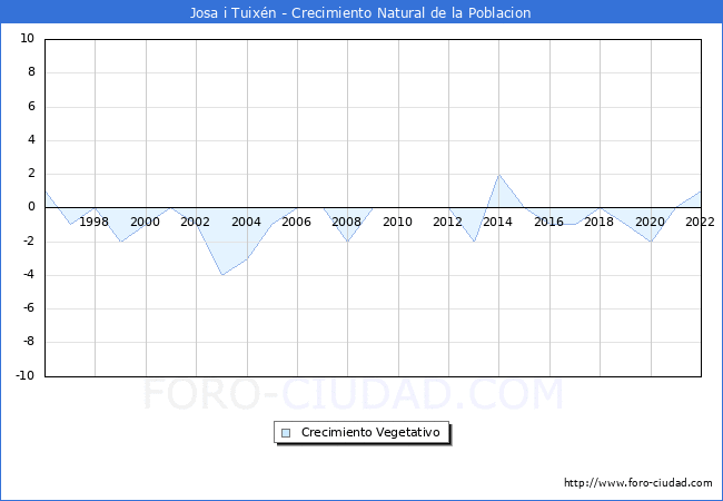 Crecimiento Vegetativo del municipio de Josa i Tuixn desde 1996 hasta el 2022 