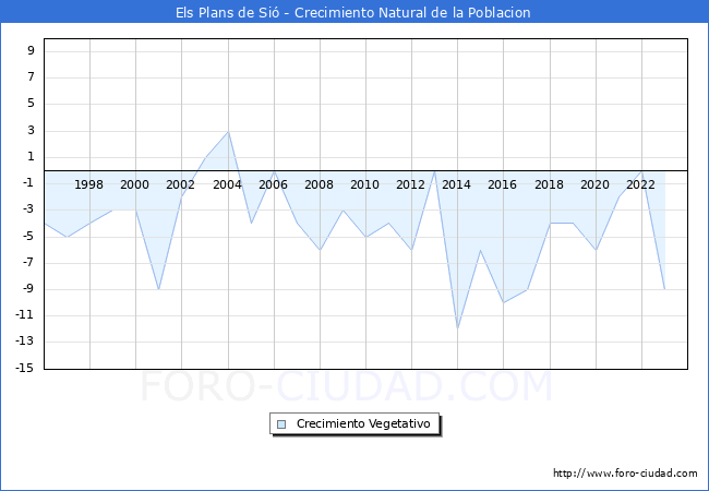 Crecimiento Vegetativo del municipio de Els Plans de Si desde 1996 hasta el 2023 