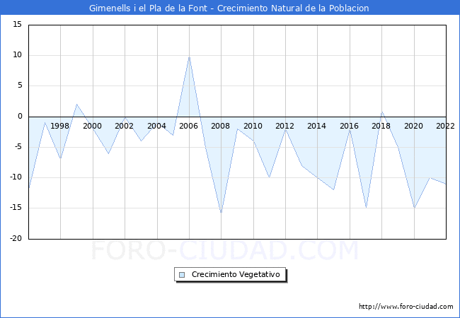 Crecimiento Vegetativo del municipio de Gimenells i el Pla de la Font desde 1996 hasta el 2021 