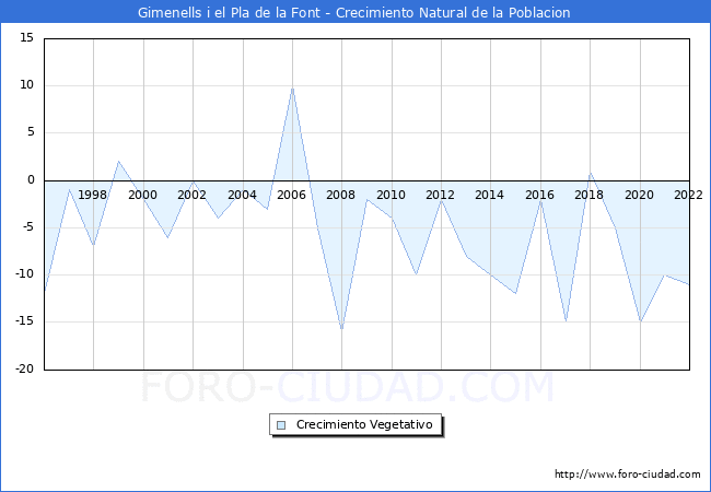 Crecimiento Vegetativo del municipio de Gimenells i el Pla de la Font desde 1996 hasta el 2022 