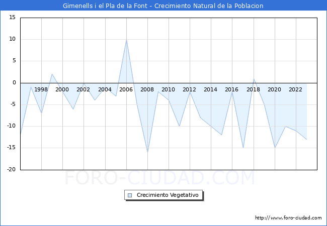 Crecimiento Vegetativo del municipio de Gimenells i el Pla de la Font desde 1996 hasta el 2023 