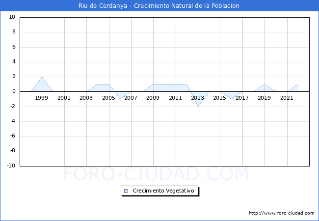 Crecimiento Vegetativo del municipio de Riu de Cerdanya desde 1997 hasta el 2021 
