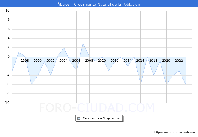Crecimiento Vegetativo del municipio de balos desde 1996 hasta el 2023 