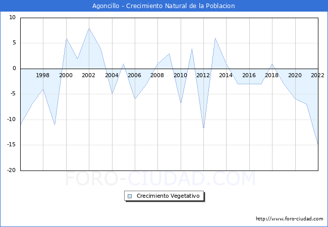 Crecimiento Vegetativo del municipio de Agoncillo desde 1996 hasta el 2022 