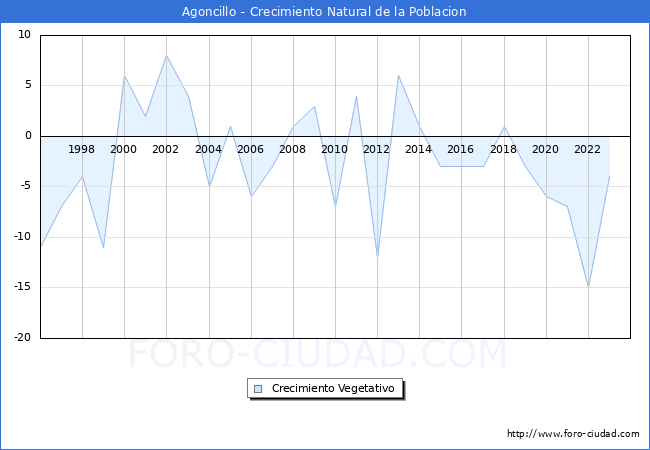 Crecimiento Vegetativo del municipio de Agoncillo desde 1996 hasta el 2023 