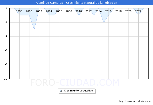 Crecimiento Vegetativo del municipio de Ajamil de Cameros desde 1996 hasta el 2023 
