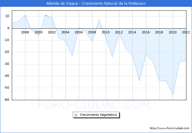 Crecimiento Vegetativo del municipio de Albelda de Iregua desde 1996 hasta el 2022 