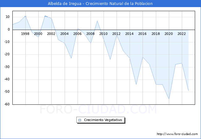 Crecimiento Vegetativo del municipio de Albelda de Iregua desde 1996 hasta el 2023 
