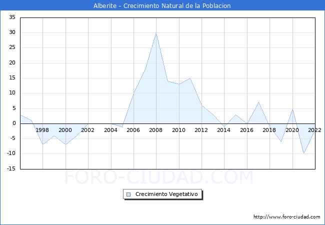 Crecimiento Vegetativo del municipio de Alberite desde 1996 hasta el 2022 