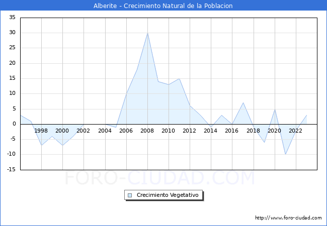 Crecimiento Vegetativo del municipio de Alberite desde 1996 hasta el 2023 