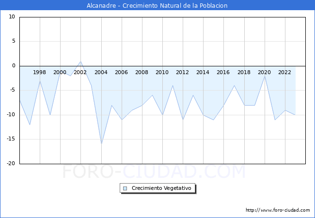 Crecimiento Vegetativo del municipio de Alcanadre desde 1996 hasta el 2023 