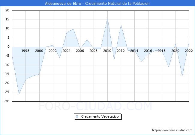 Crecimiento Vegetativo del municipio de Aldeanueva de Ebro desde 1996 hasta el 2022 