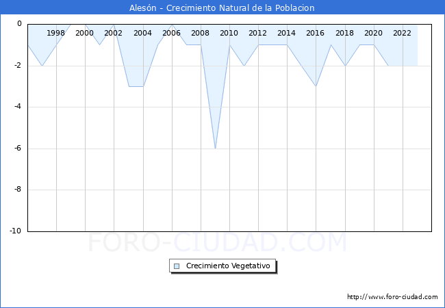 Crecimiento Vegetativo del municipio de Alesn desde 1996 hasta el 2023 