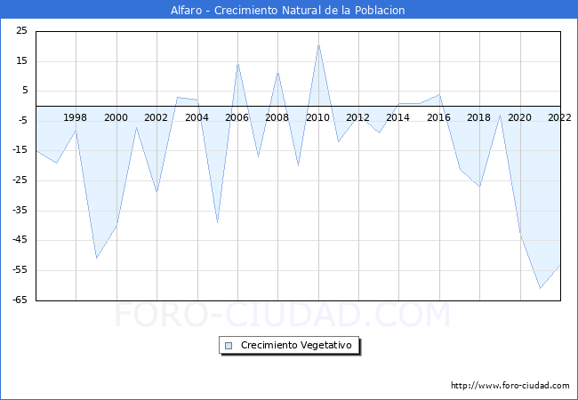 Crecimiento Vegetativo del municipio de Alfaro desde 1996 hasta el 2022 