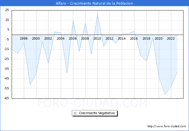 Crecimiento Vegetativo del municipio de Alfaro desde 1996 hasta el 2023 