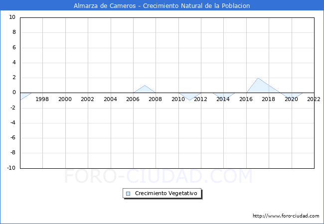 Crecimiento Vegetativo del municipio de Almarza de Cameros desde 1996 hasta el 2022 