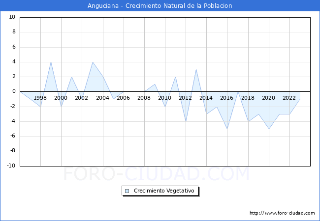 Crecimiento Vegetativo del municipio de Anguciana desde 1996 hasta el 2023 