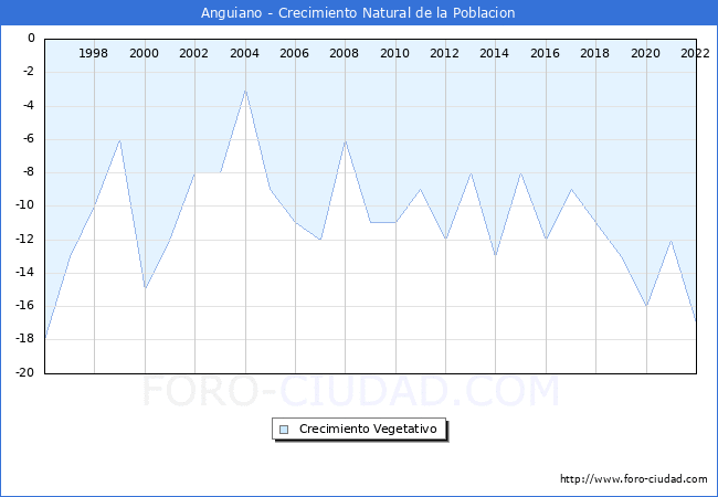 Crecimiento Vegetativo del municipio de Anguiano desde 1996 hasta el 2022 
