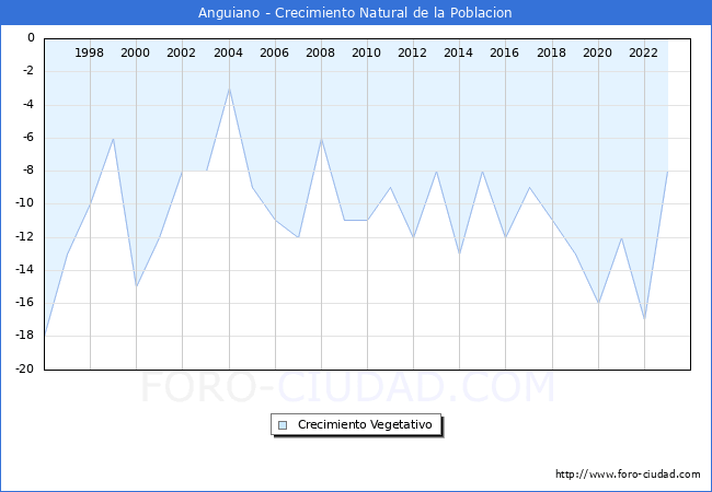 Crecimiento Vegetativo del municipio de Anguiano desde 1996 hasta el 2023 