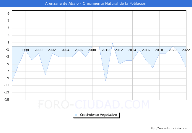 Crecimiento Vegetativo del municipio de Arenzana de Abajo desde 1996 hasta el 2022 
