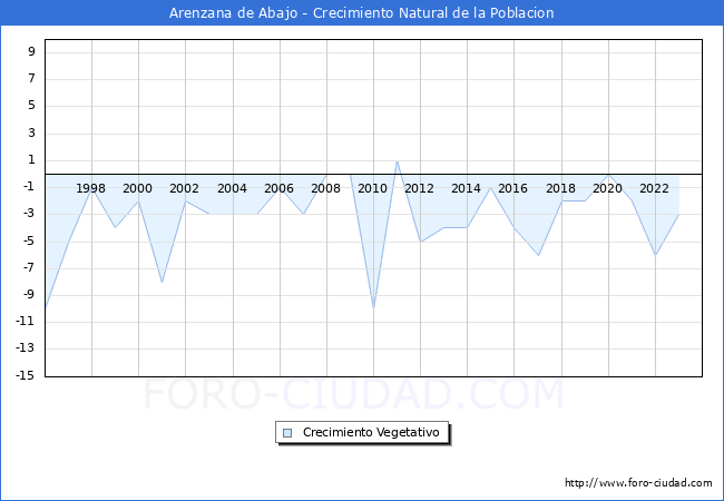 Crecimiento Vegetativo del municipio de Arenzana de Abajo desde 1996 hasta el 2023 