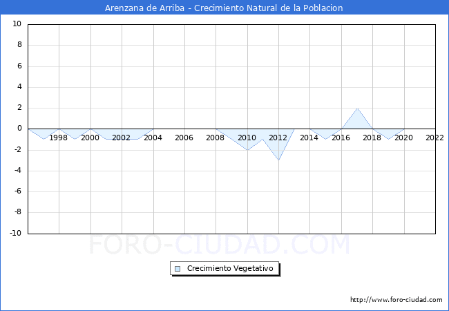 Crecimiento Vegetativo del municipio de Arenzana de Arriba desde 1996 hasta el 2021 