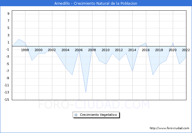 Crecimiento Vegetativo del municipio de Arnedillo desde 1996 hasta el 2021 