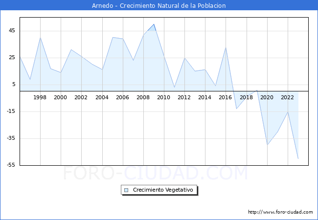 Crecimiento Vegetativo del municipio de Arnedo desde 1996 hasta el 2023 