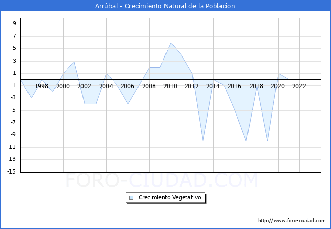 Crecimiento Vegetativo del municipio de Arrbal desde 1996 hasta el 2023 
