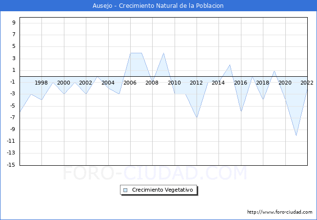 Crecimiento Vegetativo del municipio de Ausejo desde 1996 hasta el 2022 