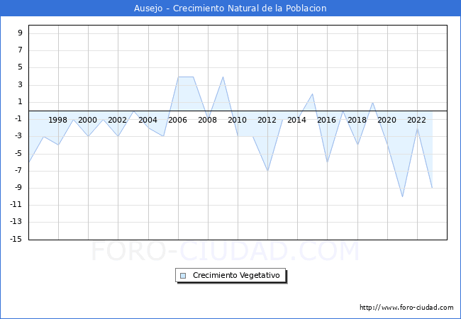 Crecimiento Vegetativo del municipio de Ausejo desde 1996 hasta el 2023 