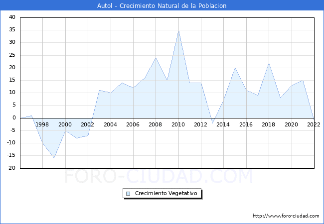 Crecimiento Vegetativo del municipio de Autol desde 1996 hasta el 2022 