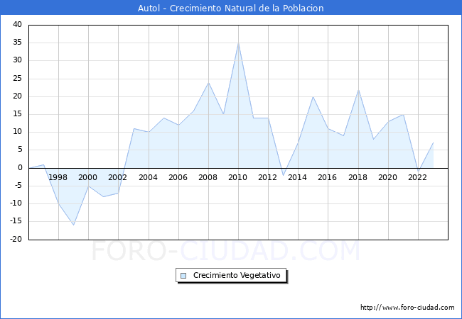 Crecimiento Vegetativo del municipio de Autol desde 1996 hasta el 2023 