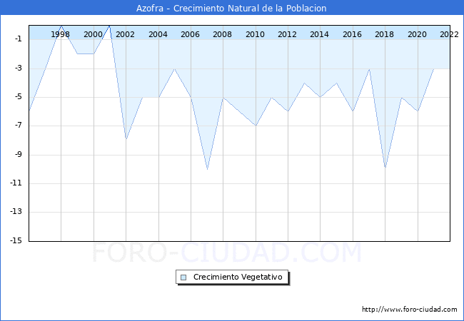 Crecimiento Vegetativo del municipio de Azofra desde 1996 hasta el 2021 