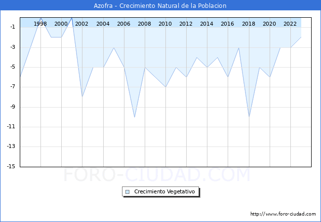 Crecimiento Vegetativo del municipio de Azofra desde 1996 hasta el 2023 