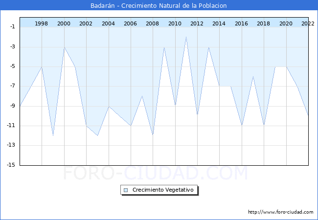 Crecimiento Vegetativo del municipio de Badarán desde 1996 hasta el 2022 
